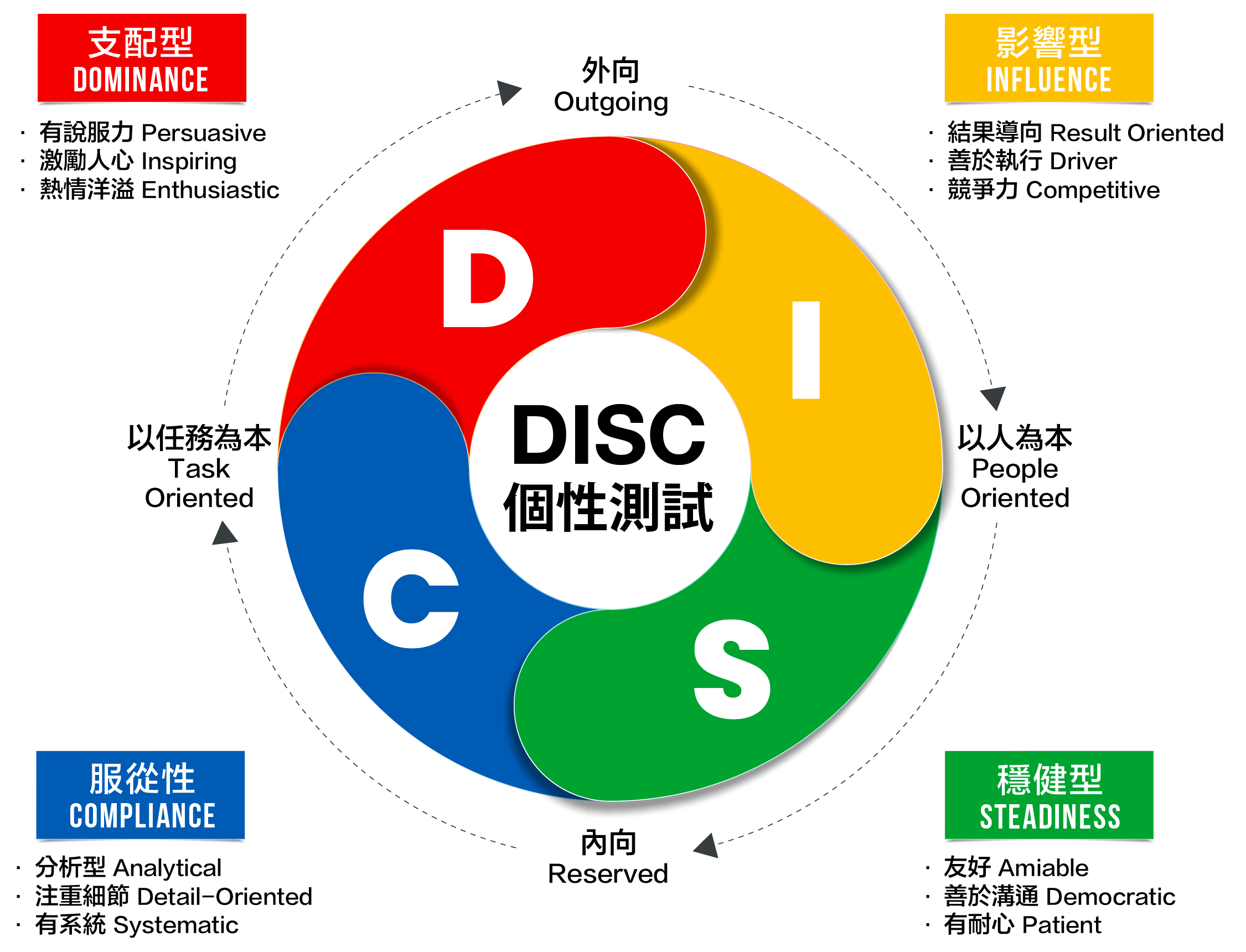 DISC Personality Test Pie Chart