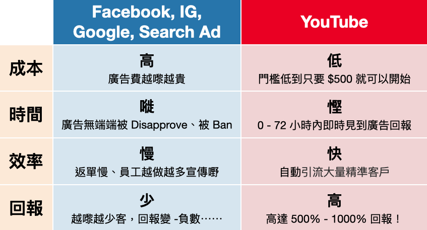 YouTube Ads Comparison Table