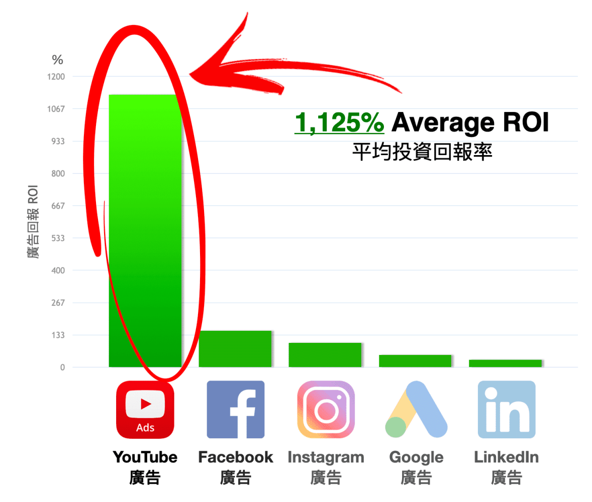 YouTube Ads ROI Comparison Chart