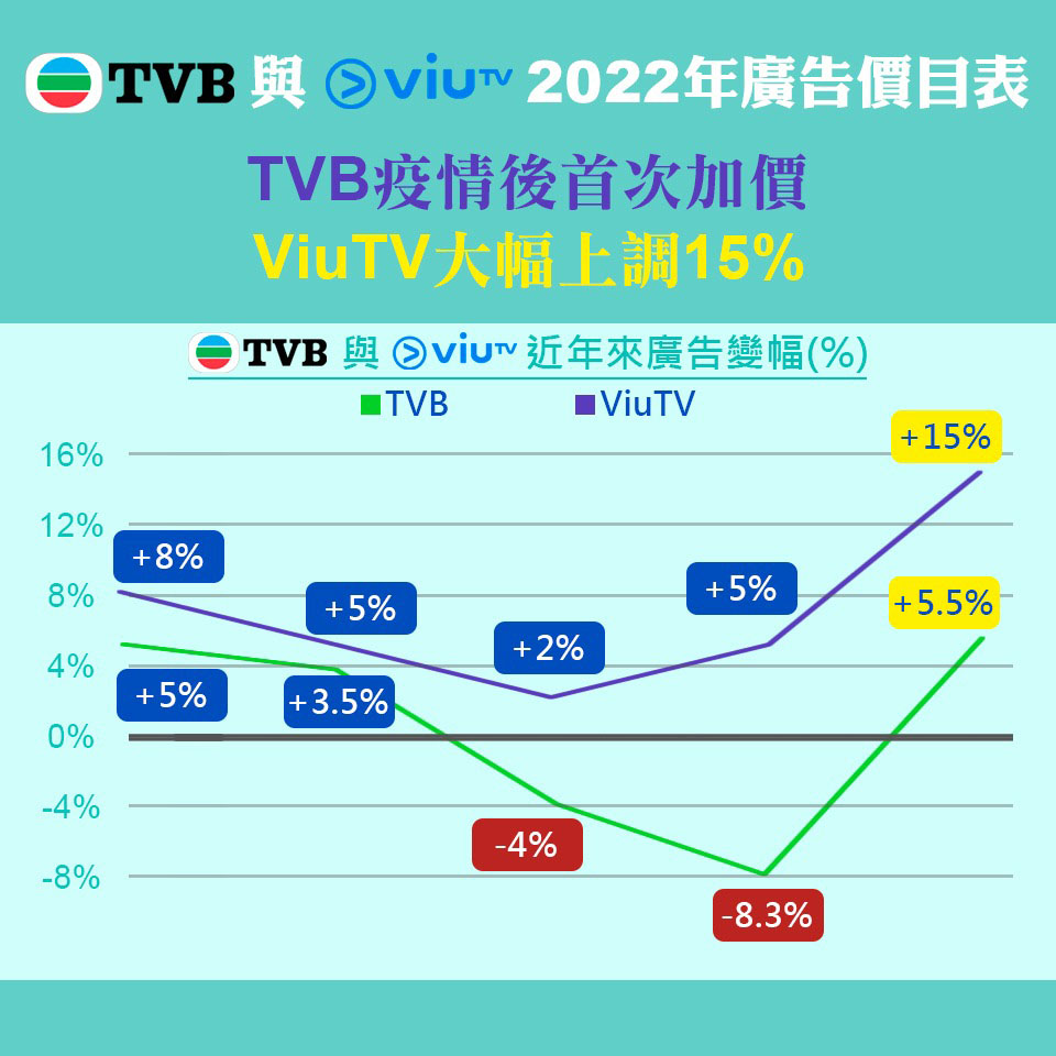 TVB and ViuTV Viewer Stats Over Time