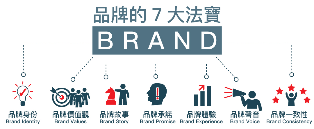 seven keys to branding