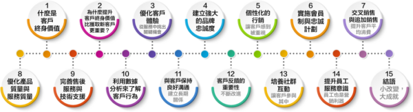提升客戶終身價值